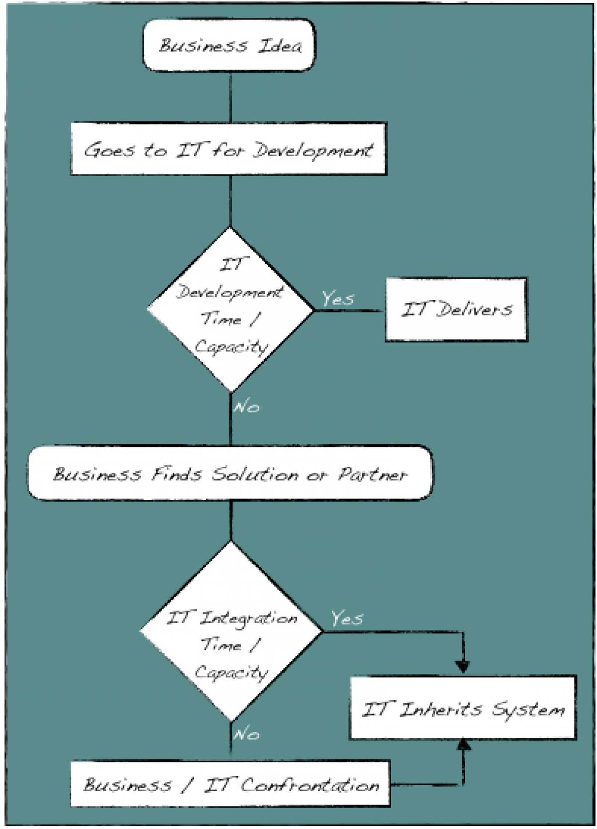 Figure 1: Process to evaluate competing priorities.