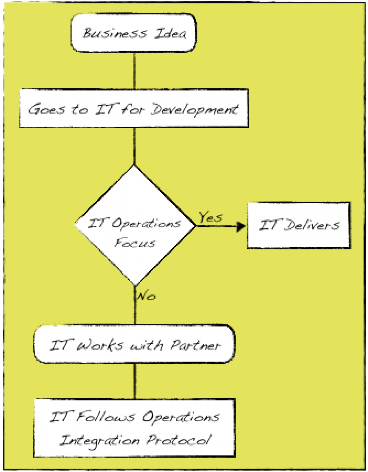 Figure 2: BiModal IT